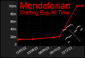 Total Graph of Mendelorian