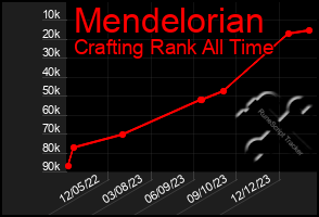 Total Graph of Mendelorian