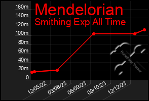 Total Graph of Mendelorian