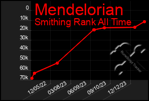 Total Graph of Mendelorian