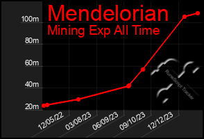 Total Graph of Mendelorian