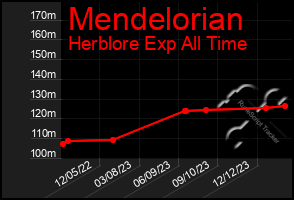 Total Graph of Mendelorian