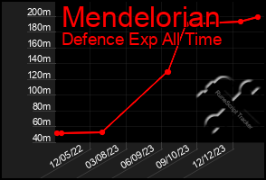 Total Graph of Mendelorian