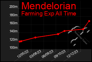 Total Graph of Mendelorian