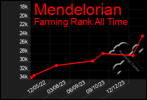 Total Graph of Mendelorian