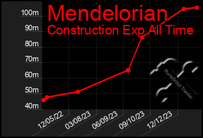 Total Graph of Mendelorian