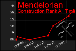 Total Graph of Mendelorian