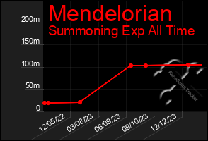 Total Graph of Mendelorian