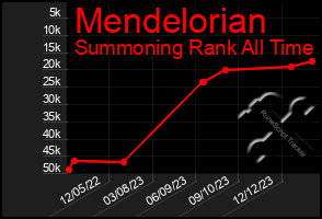 Total Graph of Mendelorian