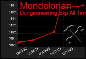 Total Graph of Mendelorian