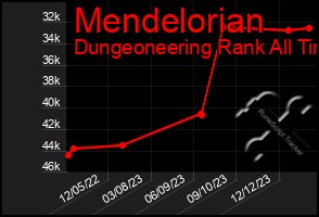 Total Graph of Mendelorian