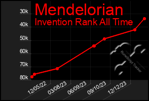 Total Graph of Mendelorian