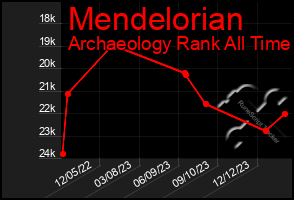 Total Graph of Mendelorian