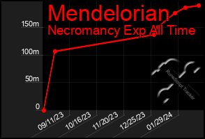 Total Graph of Mendelorian