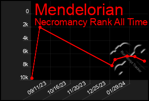 Total Graph of Mendelorian