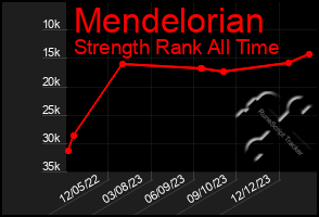 Total Graph of Mendelorian