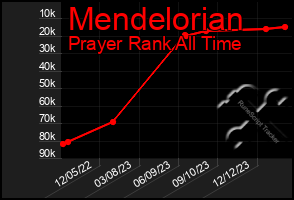 Total Graph of Mendelorian