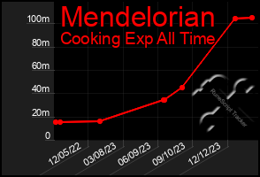 Total Graph of Mendelorian