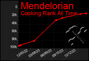 Total Graph of Mendelorian