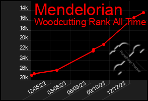 Total Graph of Mendelorian