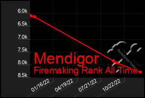 Total Graph of Mendigor