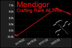 Total Graph of Mendigor