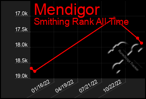 Total Graph of Mendigor