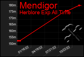 Total Graph of Mendigor