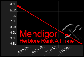 Total Graph of Mendigor