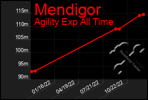 Total Graph of Mendigor