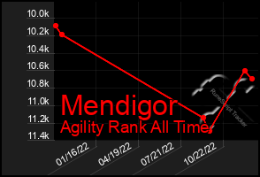 Total Graph of Mendigor