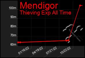 Total Graph of Mendigor