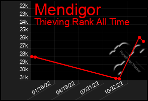 Total Graph of Mendigor