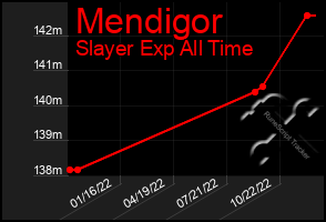 Total Graph of Mendigor