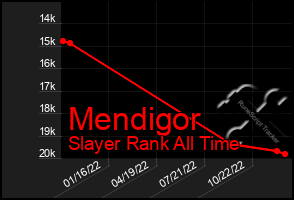 Total Graph of Mendigor