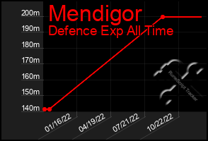 Total Graph of Mendigor