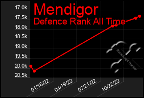 Total Graph of Mendigor