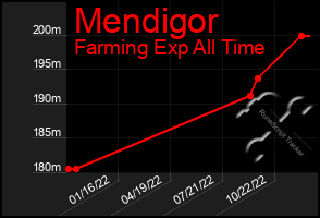 Total Graph of Mendigor