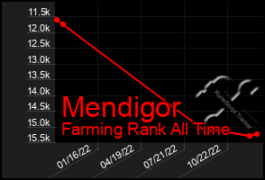 Total Graph of Mendigor