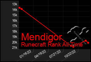 Total Graph of Mendigor