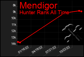 Total Graph of Mendigor