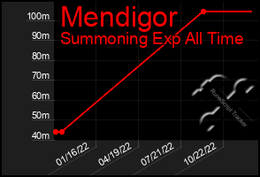 Total Graph of Mendigor