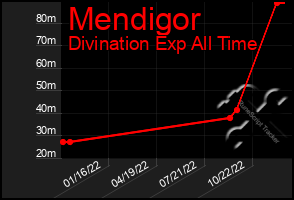 Total Graph of Mendigor