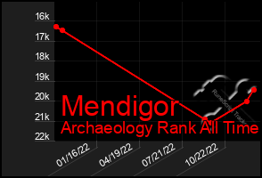 Total Graph of Mendigor