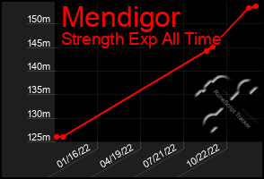 Total Graph of Mendigor