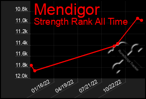 Total Graph of Mendigor