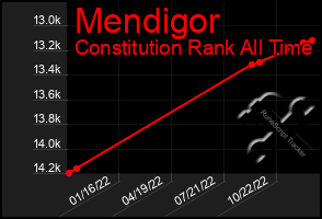 Total Graph of Mendigor