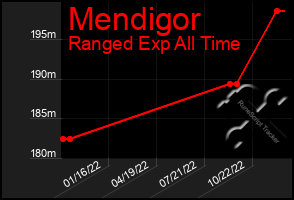 Total Graph of Mendigor