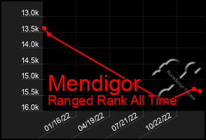 Total Graph of Mendigor