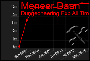 Total Graph of Meneer Daan